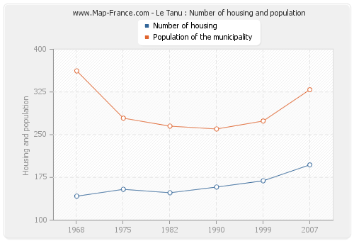 Le Tanu : Number of housing and population